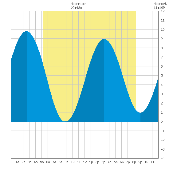 Vaill Island tide chart for Wednesday, July 14, 2021