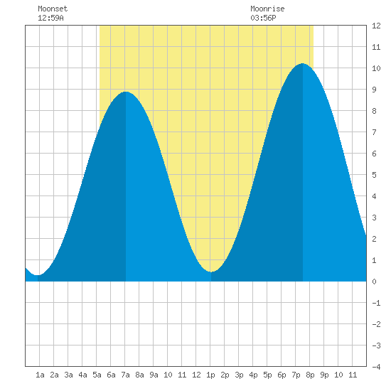 Vaill Island tide chart for Monday, July 19, 2021
