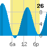 Vaill Island tide chart for Monday, July 26, 2021
