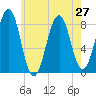 Vaill Island tide chart for Tuesday, July 27, 2021