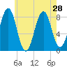 Vaill Island tide chart for Wednesday, July 28, 2021