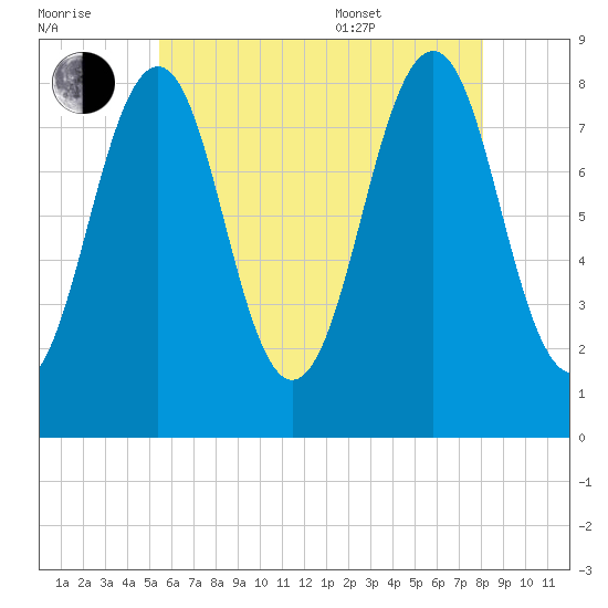 Vaill Island tide chart for Saturday, July 31, 2021