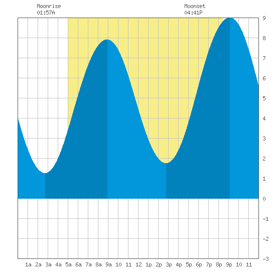 Vaill Island tide chart for Monday, July 5, 2021