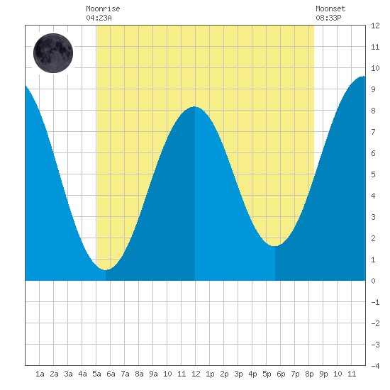 Vaill Island tide chart for Friday, July 9, 2021