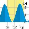 Vaill Island tide chart for Saturday, August 14, 2021