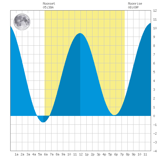 Vaill Island tide chart for Sunday, August 22, 2021