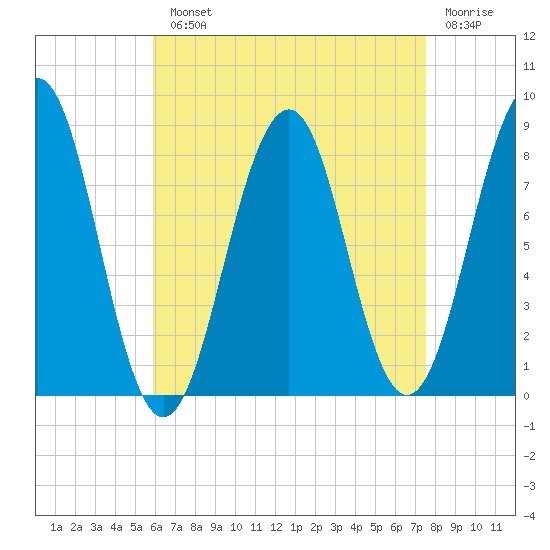 Vaill Island tide chart for Monday, August 23, 2021