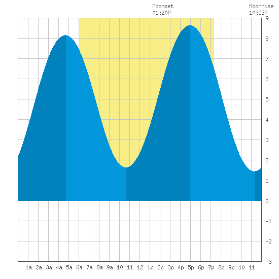 Vaill Island tide chart for Sunday, August 29, 2021