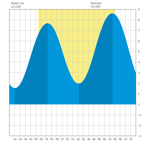 Vaill Island tide chart for Monday, August 2, 2021