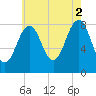 Vaill Island tide chart for Monday, August 2, 2021