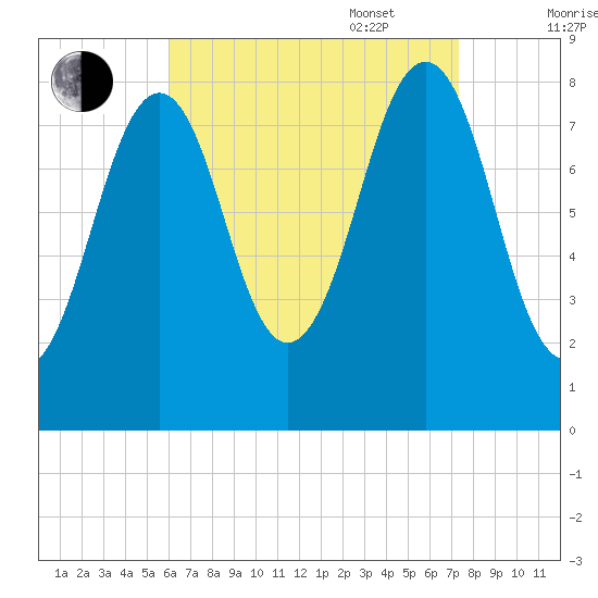 Vaill Island tide chart for Monday, August 30, 2021