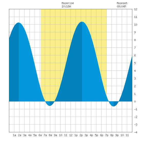 Vaill Island tide chart for Friday, September 10, 2021