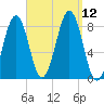 Vaill Island tide chart for Sunday, September 12, 2021