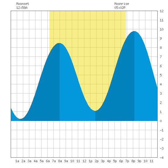 Vaill Island tide chart for Thursday, September 16, 2021