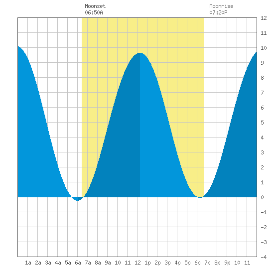 Vaill Island tide chart for Tuesday, September 21, 2021