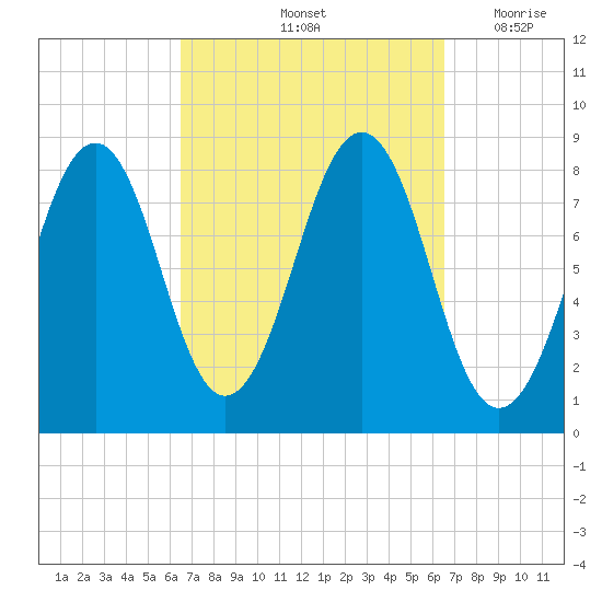 Vaill Island tide chart for Saturday, September 25, 2021