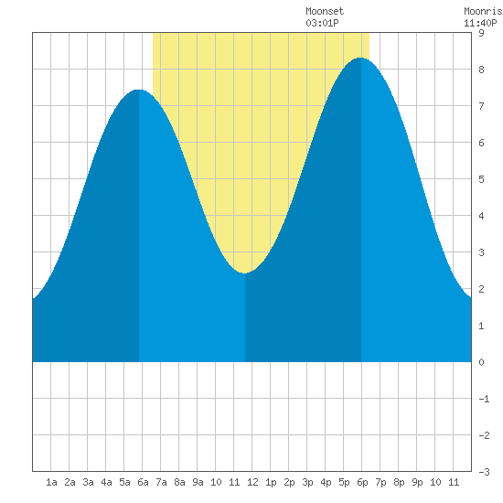 Vaill Island tide chart for Wednesday, September 29, 2021