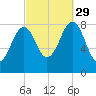 Vaill Island tide chart for Wednesday, September 29, 2021