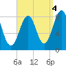 Vaill Island tide chart for Saturday, September 4, 2021