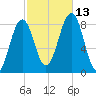 Vaill Island tide chart for Wednesday, October 13, 2021
