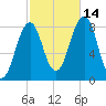 Vaill Island tide chart for Thursday, October 14, 2021