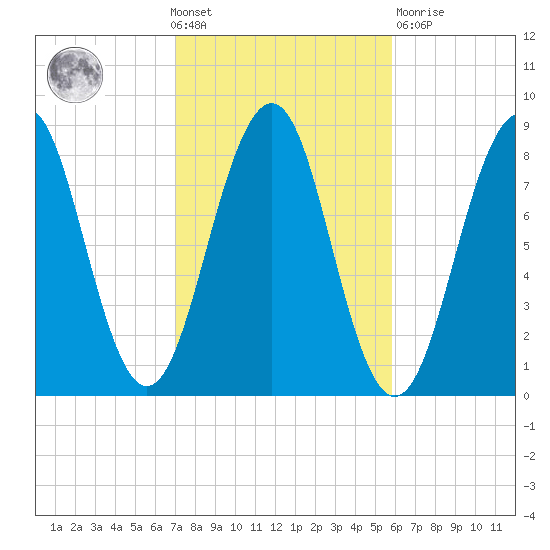 Vaill Island tide chart for Wednesday, October 20, 2021