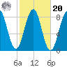 Vaill Island tide chart for Wednesday, October 20, 2021