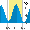 Vaill Island tide chart for Friday, October 22, 2021