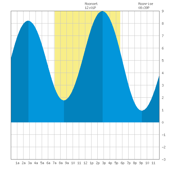 Vaill Island tide chart for Monday, October 25, 2021