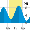 Vaill Island tide chart for Monday, October 25, 2021