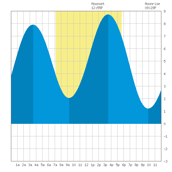 Vaill Island tide chart for Tuesday, October 26, 2021