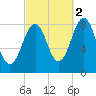 Vaill Island tide chart for Saturday, October 2, 2021