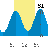 Vaill Island tide chart for Sunday, October 31, 2021