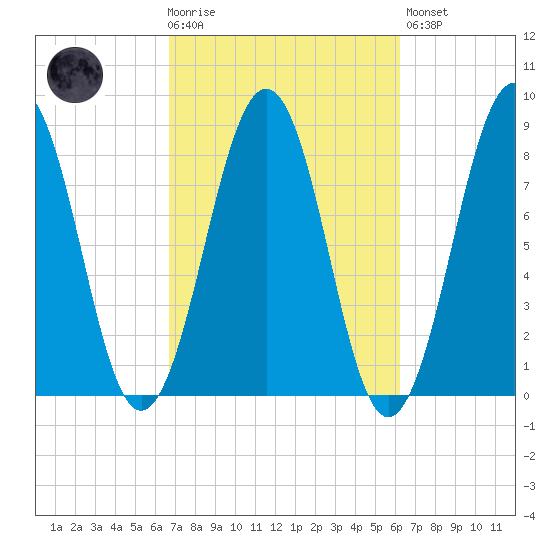 Vaill Island tide chart for Wednesday, October 6, 2021