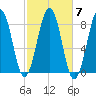 Vaill Island tide chart for Thursday, October 7, 2021
