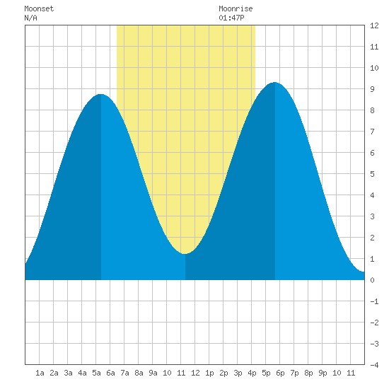 Vaill Island tide chart for Friday, November 12, 2021
