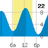 Vaill Island tide chart for Monday, November 22, 2021