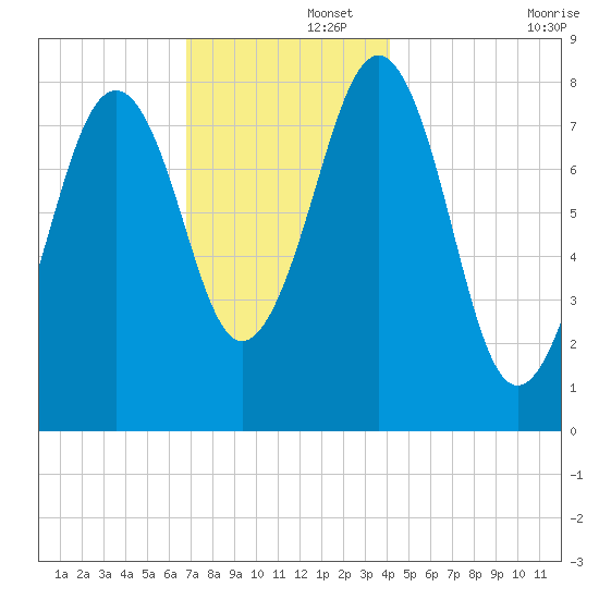 Vaill Island tide chart for Friday, November 26, 2021