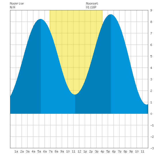 Vaill Island tide chart for Sunday, November 28, 2021