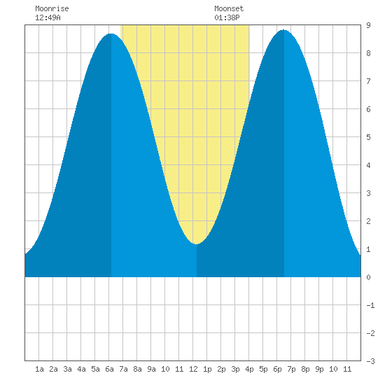 Vaill Island tide chart for Monday, November 29, 2021
