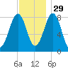 Vaill Island tide chart for Monday, November 29, 2021