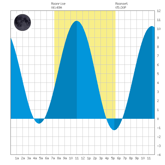 Vaill Island tide chart for Thursday, November 4, 2021
