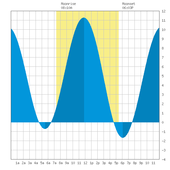 Vaill Island tide chart for Friday, November 5, 2021