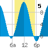 Vaill Island tide chart for Friday, November 5, 2021