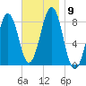 Vaill Island tide chart for Tuesday, November 9, 2021