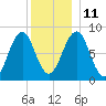 Vaill Island tide chart for Saturday, December 11, 2021