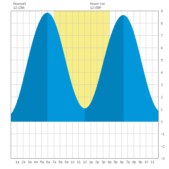 Vaill Island tide chart for Sunday, December 12, 2021