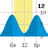Vaill Island tide chart for Sunday, December 12, 2021
