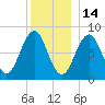 Vaill Island tide chart for Tuesday, December 14, 2021