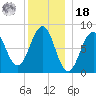 Vaill Island tide chart for Saturday, December 18, 2021